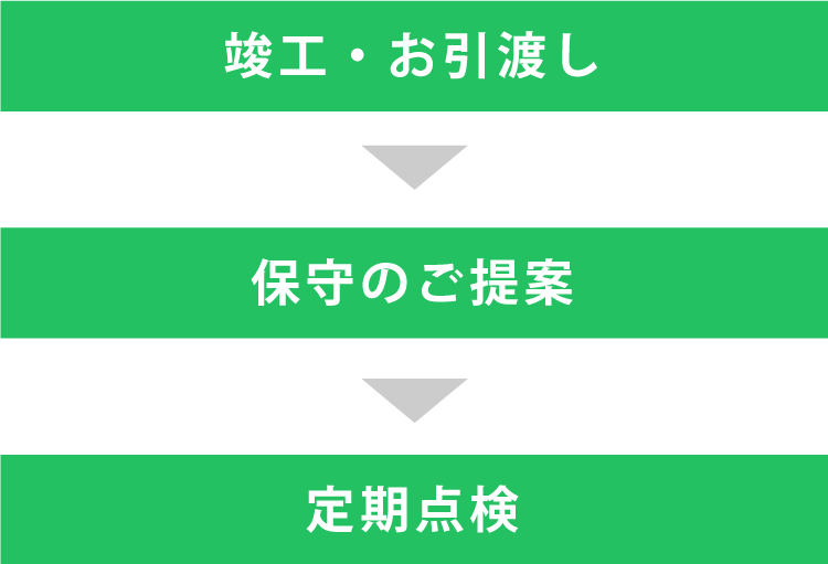 保守契約の流れ 